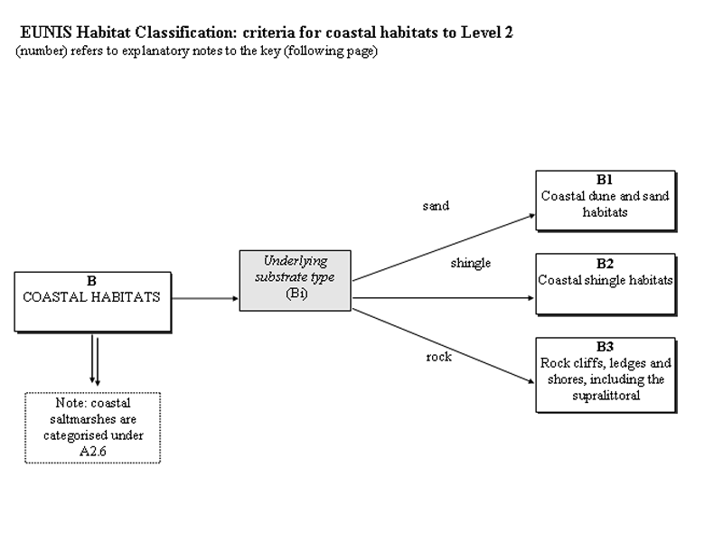 Habitat type diagram of relation