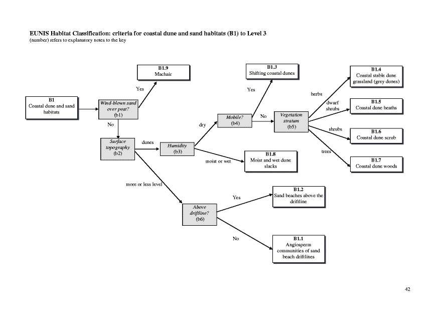 Habitat type diagram of relation