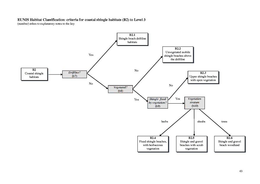 Habitat type diagram of relation