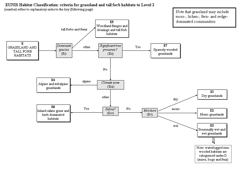 Habitat type diagram of relation