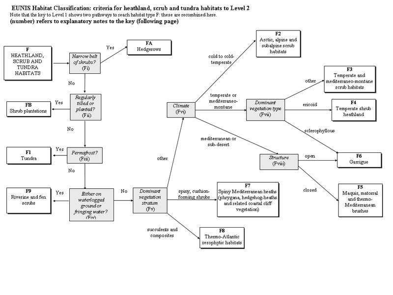 Habitat type diagram of relation