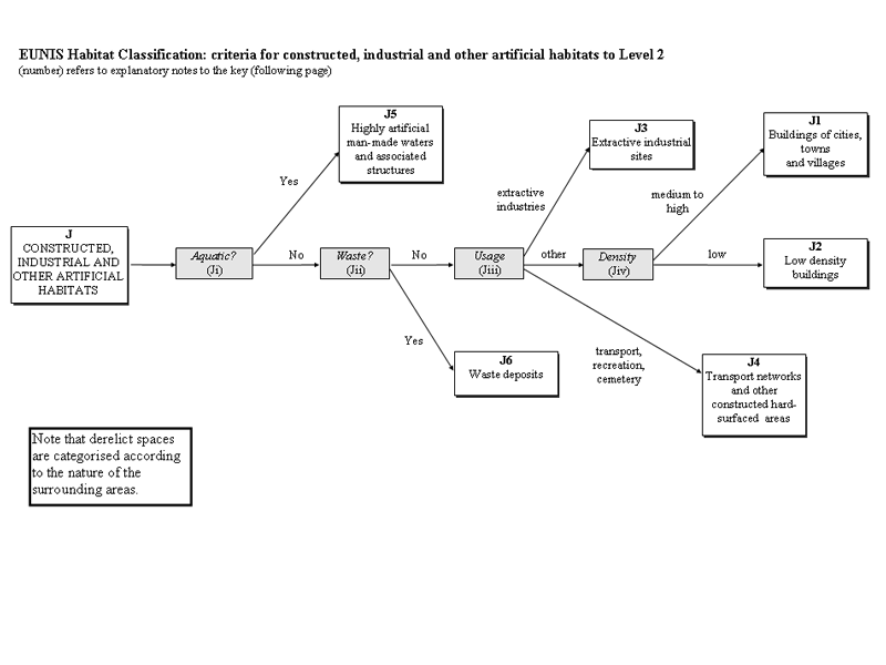 Habitat type diagram of relation