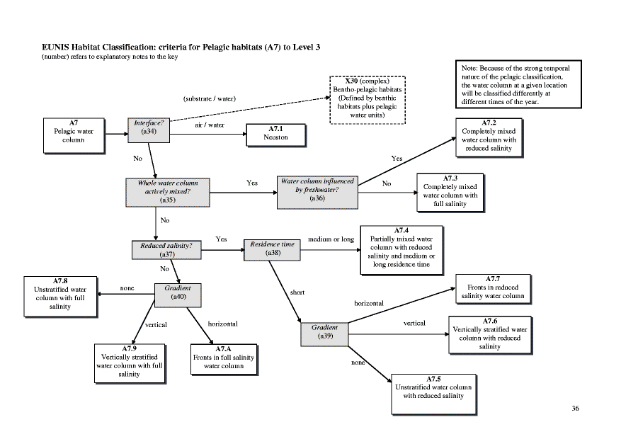 Habitat type diagram of relation
