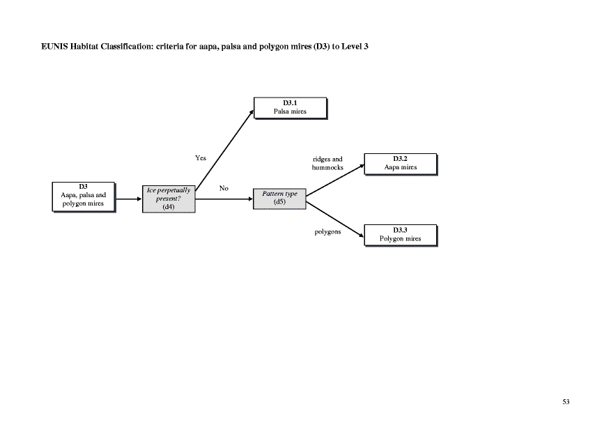 Habitat type diagram of relation